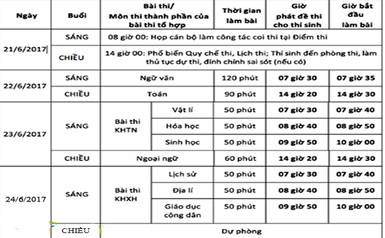 Hướng dẫn làm bài thi tổ hợp THPT quốc gia năm học 2017