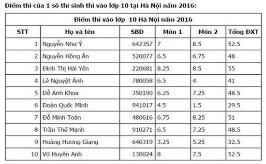 Công bố điểm thi vào lớp 10 THPT Hà Nội năm 2016 – 2017