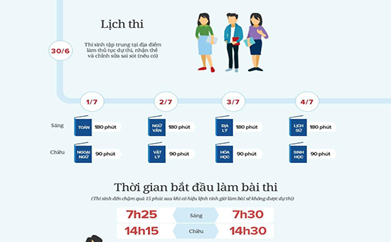 Những điều cần biết về Kỳ thi THPT quốc gia 2016 – Infographic