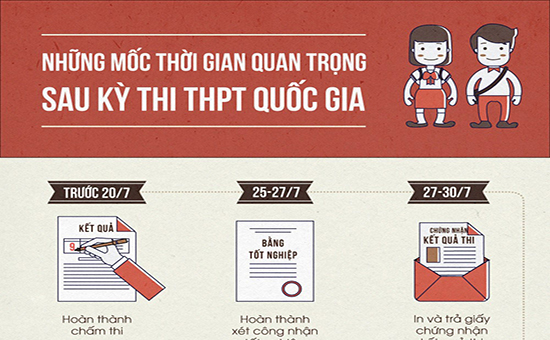 Những mốc thời gian quan trọng sau kì thi THPT Quốc gia