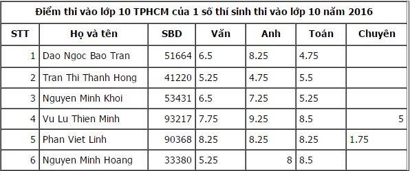chinh thuc cong bo diem thi lop 10 tp hcm nam 2016