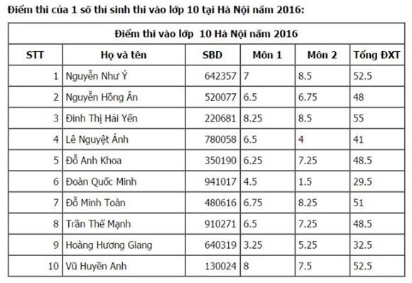 cong-bo-diem-thi-vao-lop-10-thpt-ha-noi-nam-2016-2017 cong bo diem thi vao lop 10 thpt ha noi nam 2016 2017