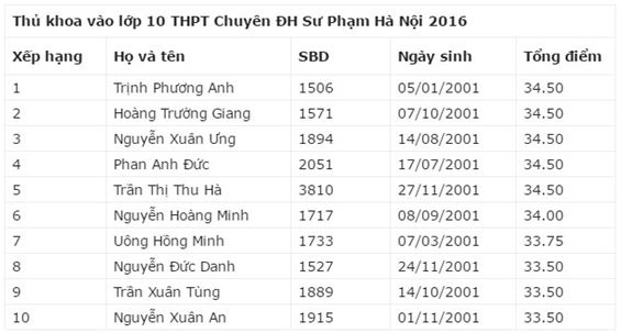 cong bo diem thi vao lop 10 thpt ha noi nam 2016 2017202