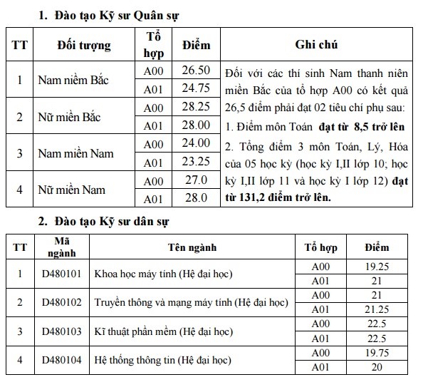 diem chuan hoc vien ky thuat quan su nam 2016 1